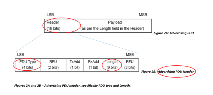 Advertising PDU header, specifically PDU type and Length.