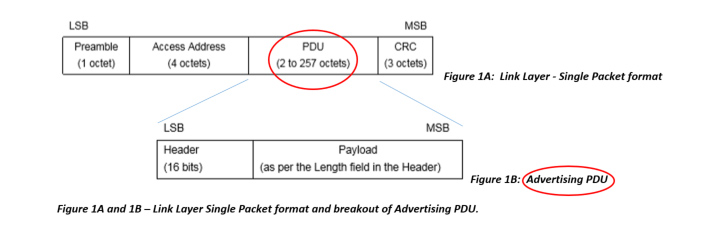 Link Layer Single Packet format and breakout of Advertising PDU