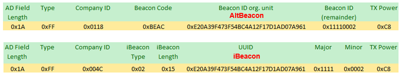 Figure 2 - Comparing iBeacon and AltBeacon