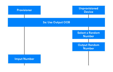 Authentication using Output OOB.