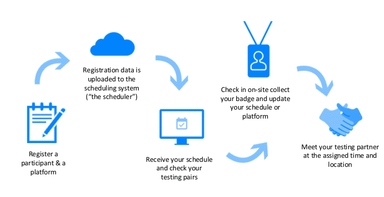 Getting Ready forInteroperabilityTesting at UPF | Bluetooth® Technology ...