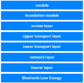 Bluetooth Mesh Glossary of Terms