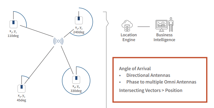 Asset Tracking at Scale Using Bluetooth | Bluetooth® Technology Website