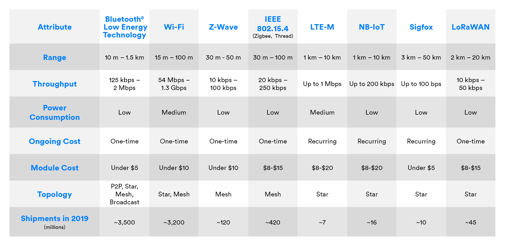 Wireless Standards Chart