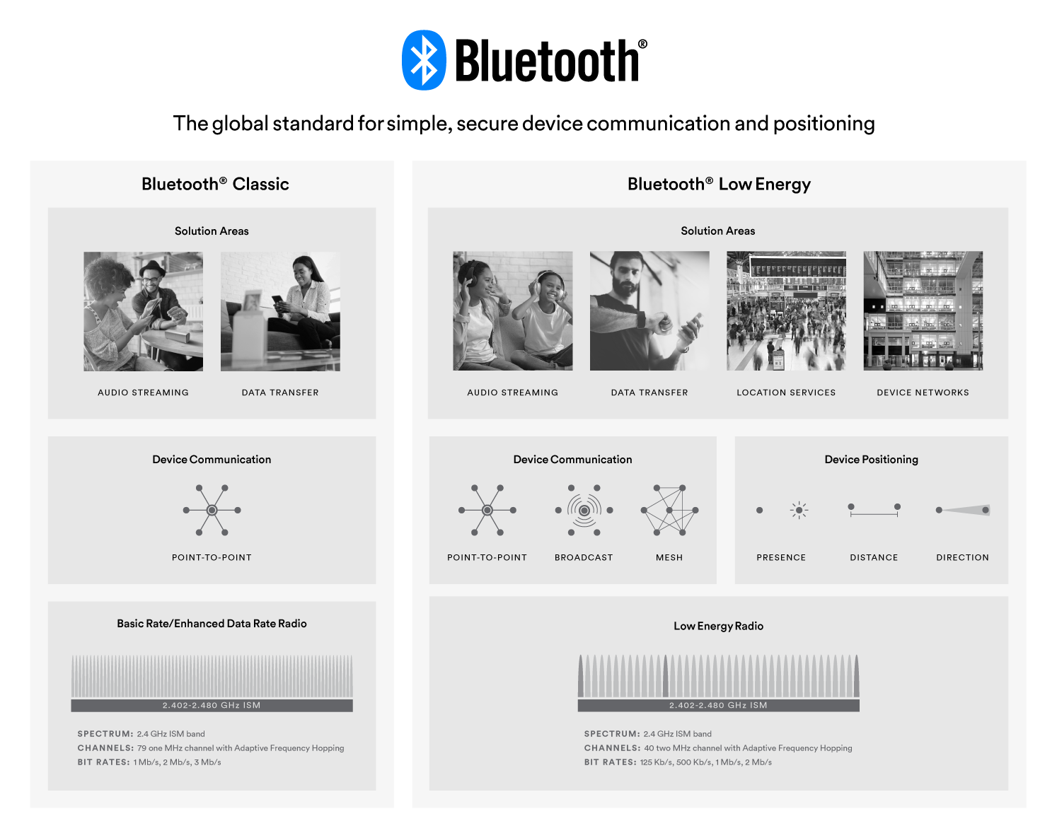 Radio internet, Conception de table, Bluetooth® / Wi-Fi
