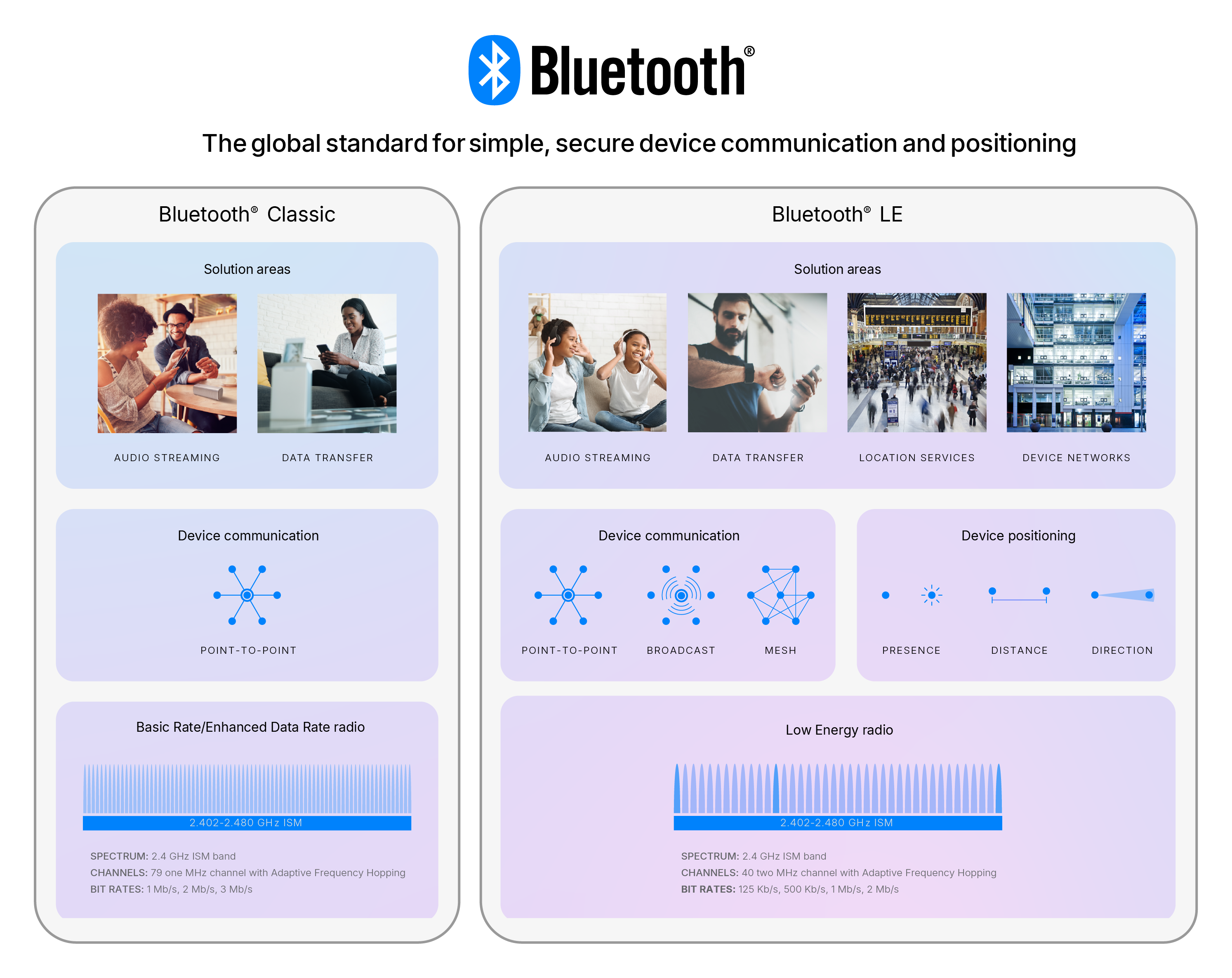 Radio internet, Conception de table, Bluetooth® / Wi-Fi