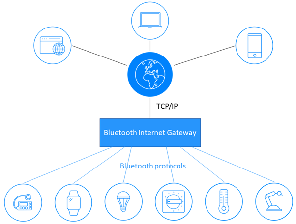 Video streaming using bluetooth? - Project Guidance - Arduino Forum