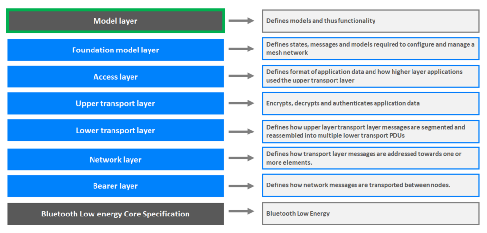 Highly scalable and reliable, the decentralised approach to lighting ...