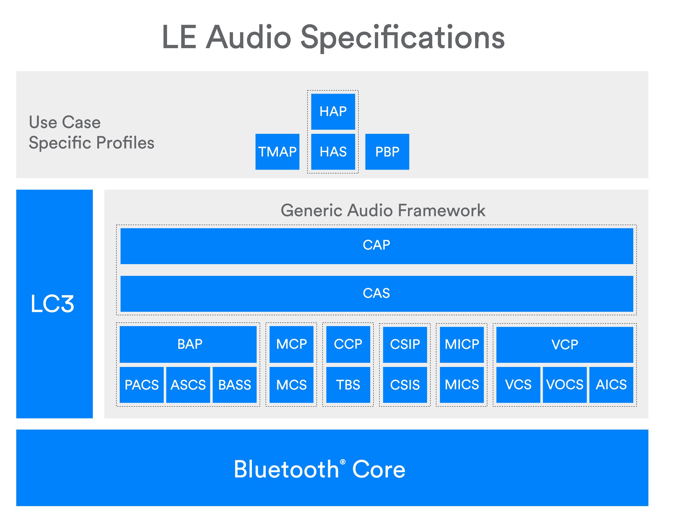 LE Audio Specifications  Bluetooth® Technology Website