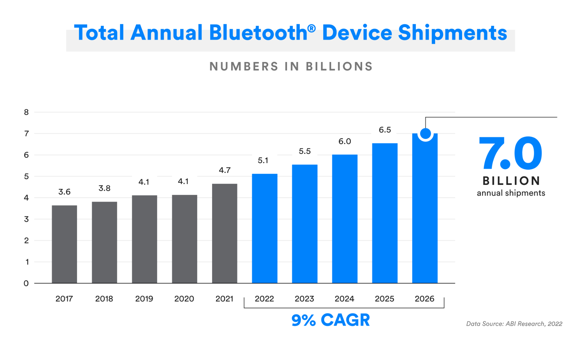 bluetooth device shipments
