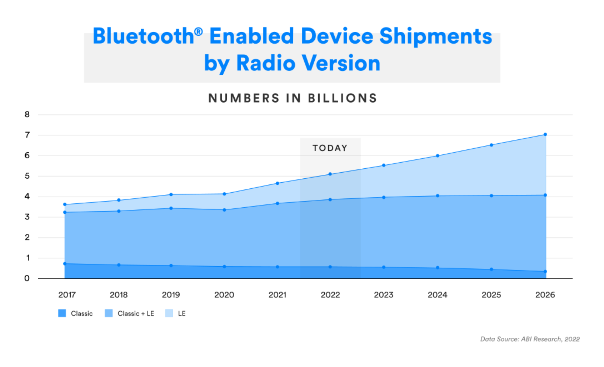 bluetooth device shipments by radio