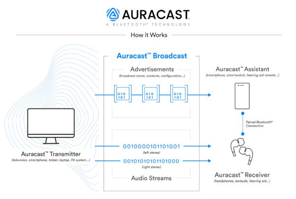 Auracast broadcast audio - how it works