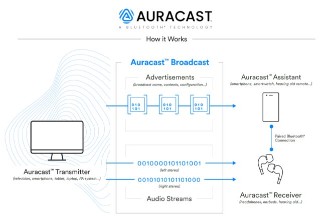 Auracast 방송 오디오 - 작동 방식