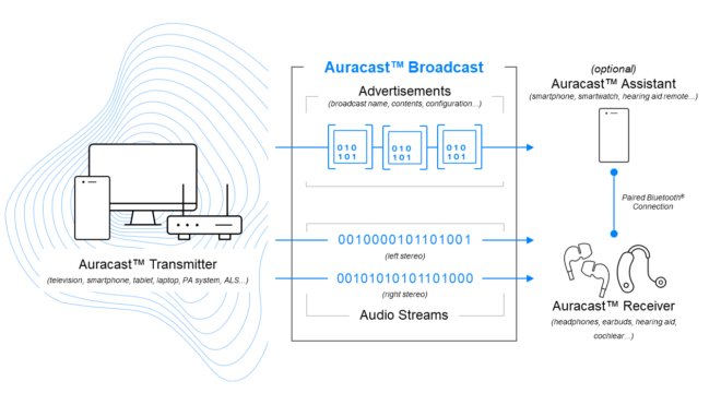 How to join Auracast with Assistant