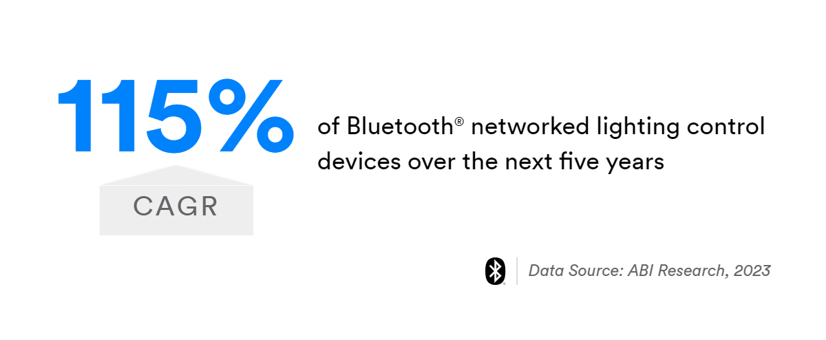 115 cagr of bluetooth networked lighting control devices over the next five years