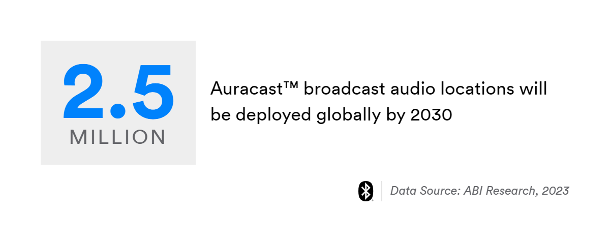 2 5 million auracast broadcast audio locations will be deployed globally by 2030