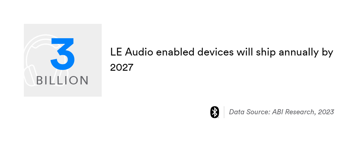 3 billion le audio enabled devices will ship annually by 2027