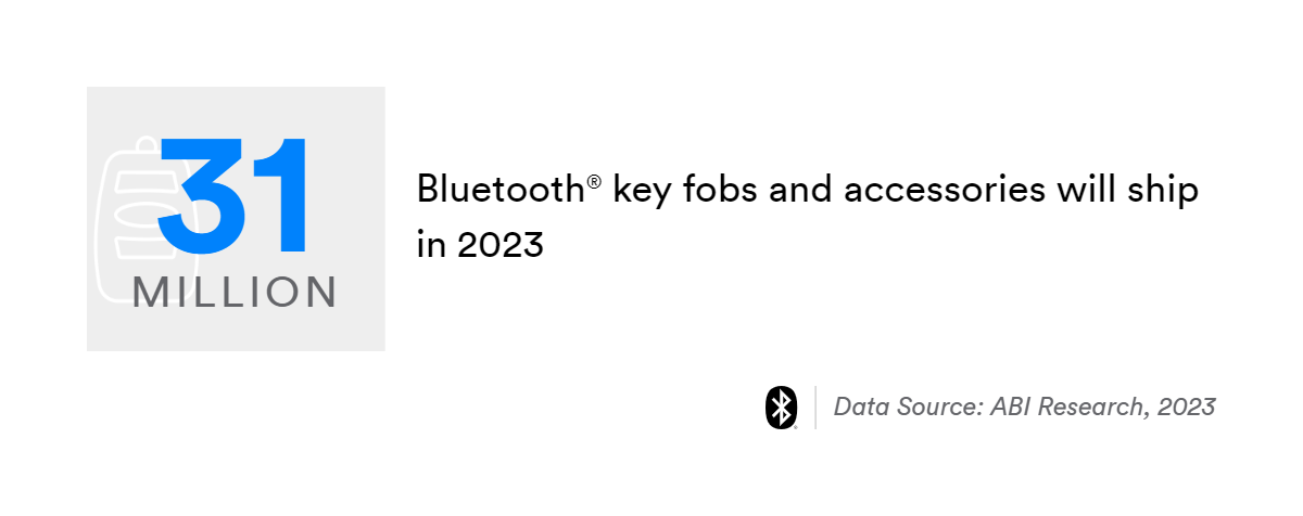 31 million bluetooth key fobs and accessories will ship in 2023