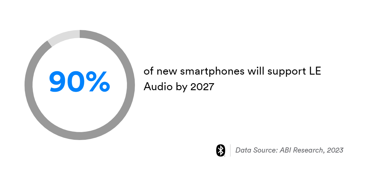 90 of new smartphones will support le audio by 2027