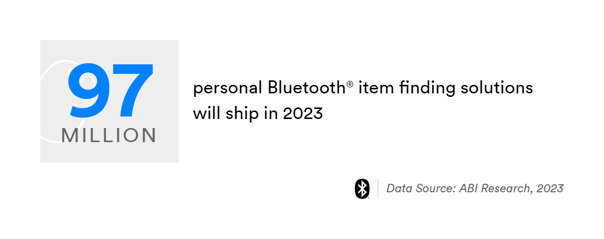 97 million personal bluetooth item finding solutions will ship in 2023