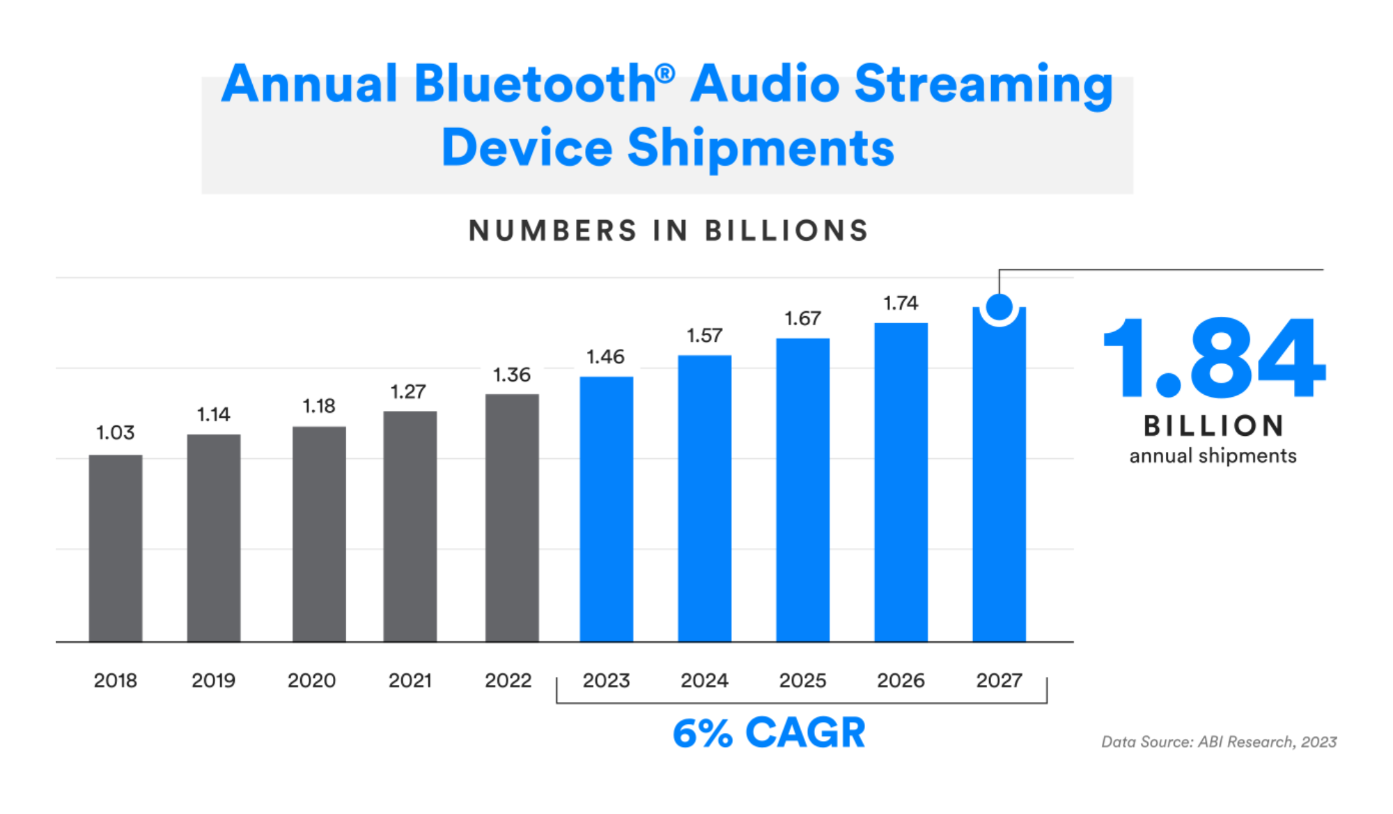 bluetooth audio streaming shipments