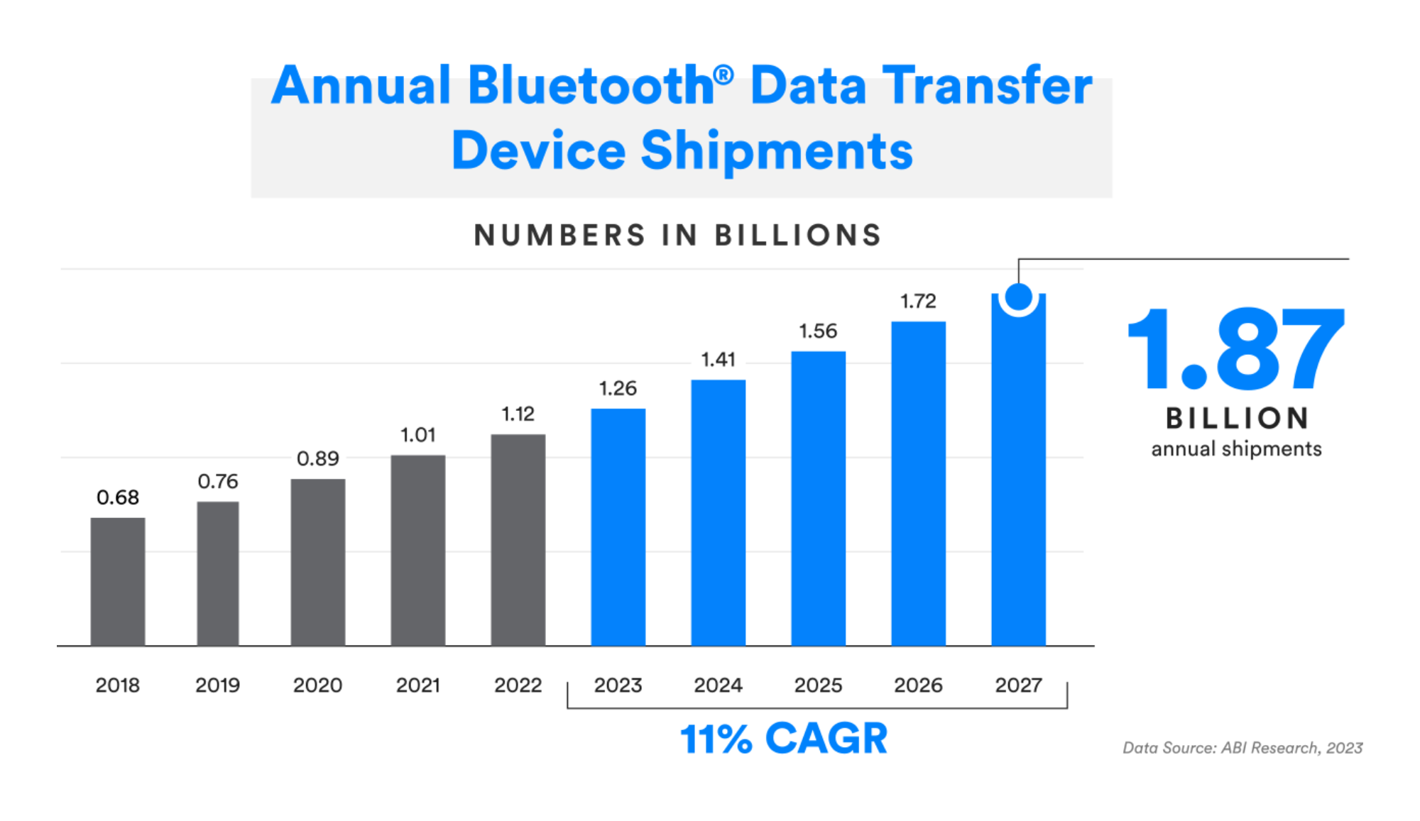 bluetooth data transfer shipments