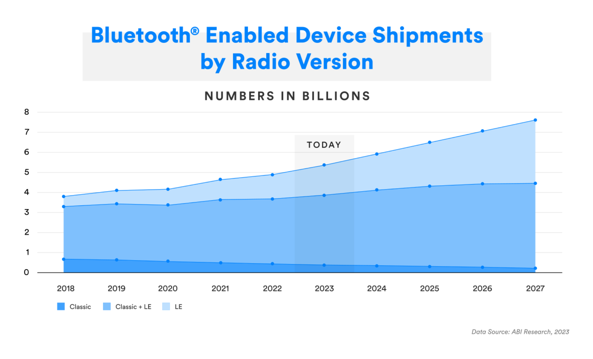 bluetooth device shipments by radio