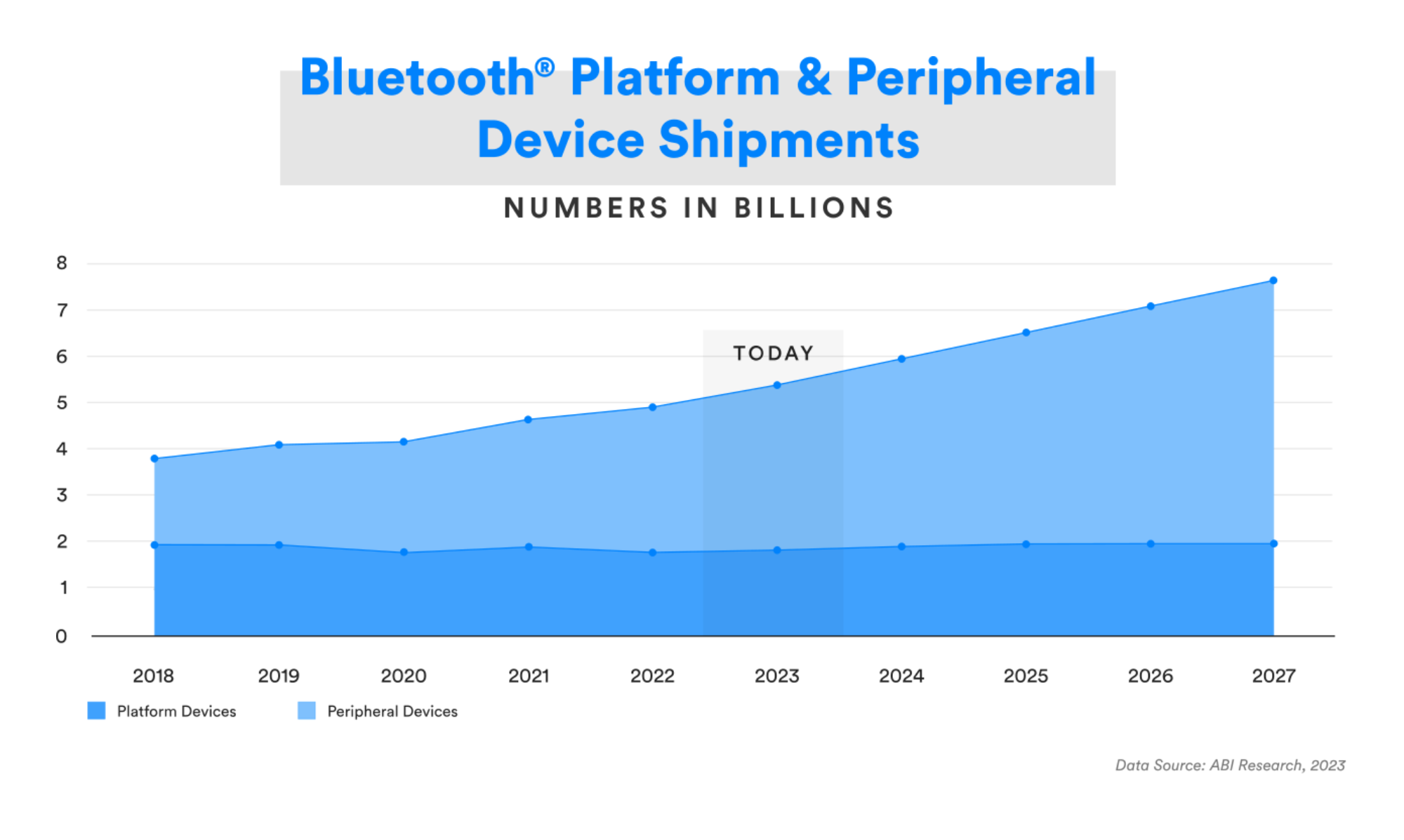 bluetooth platform peripheral shipments