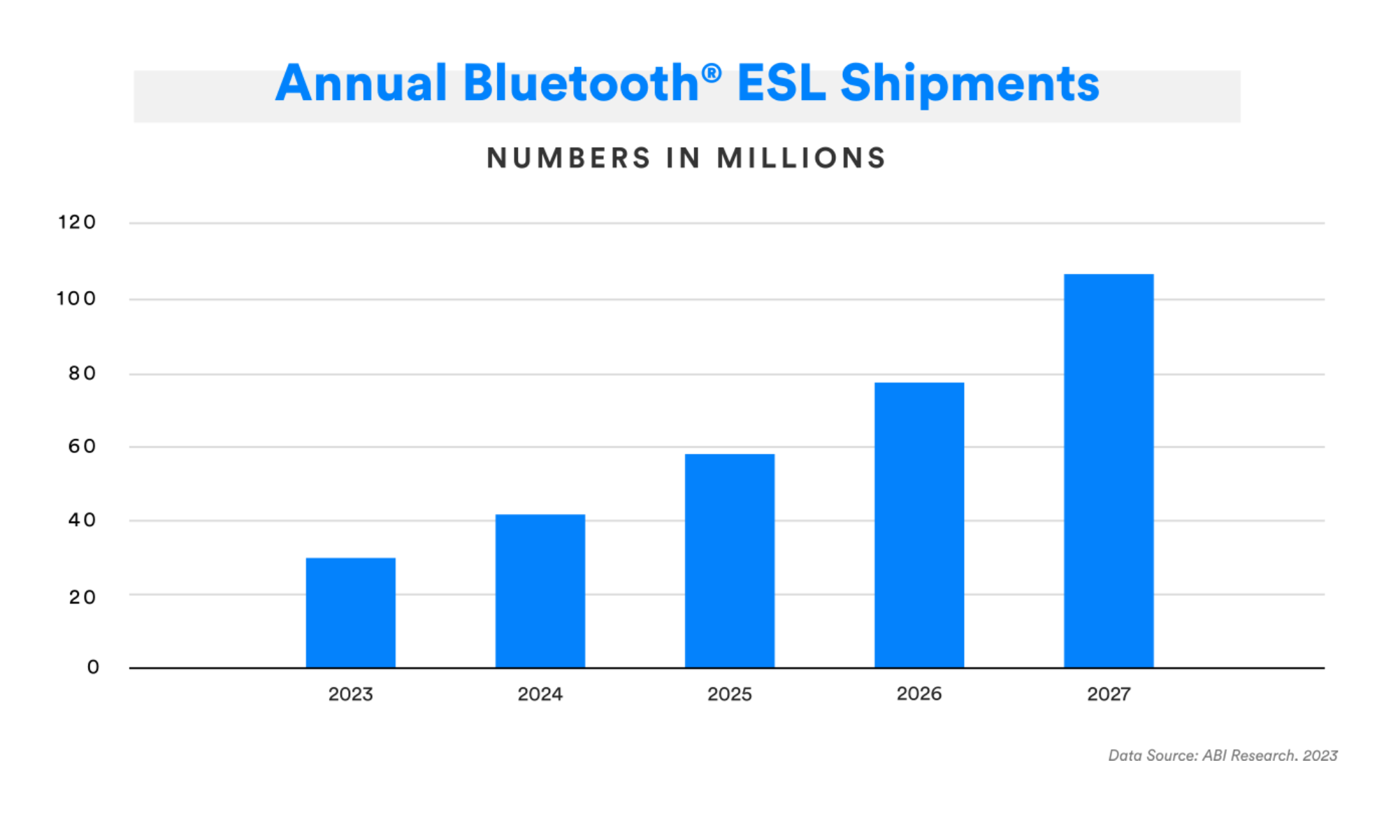 annual bluetooth esl shipments