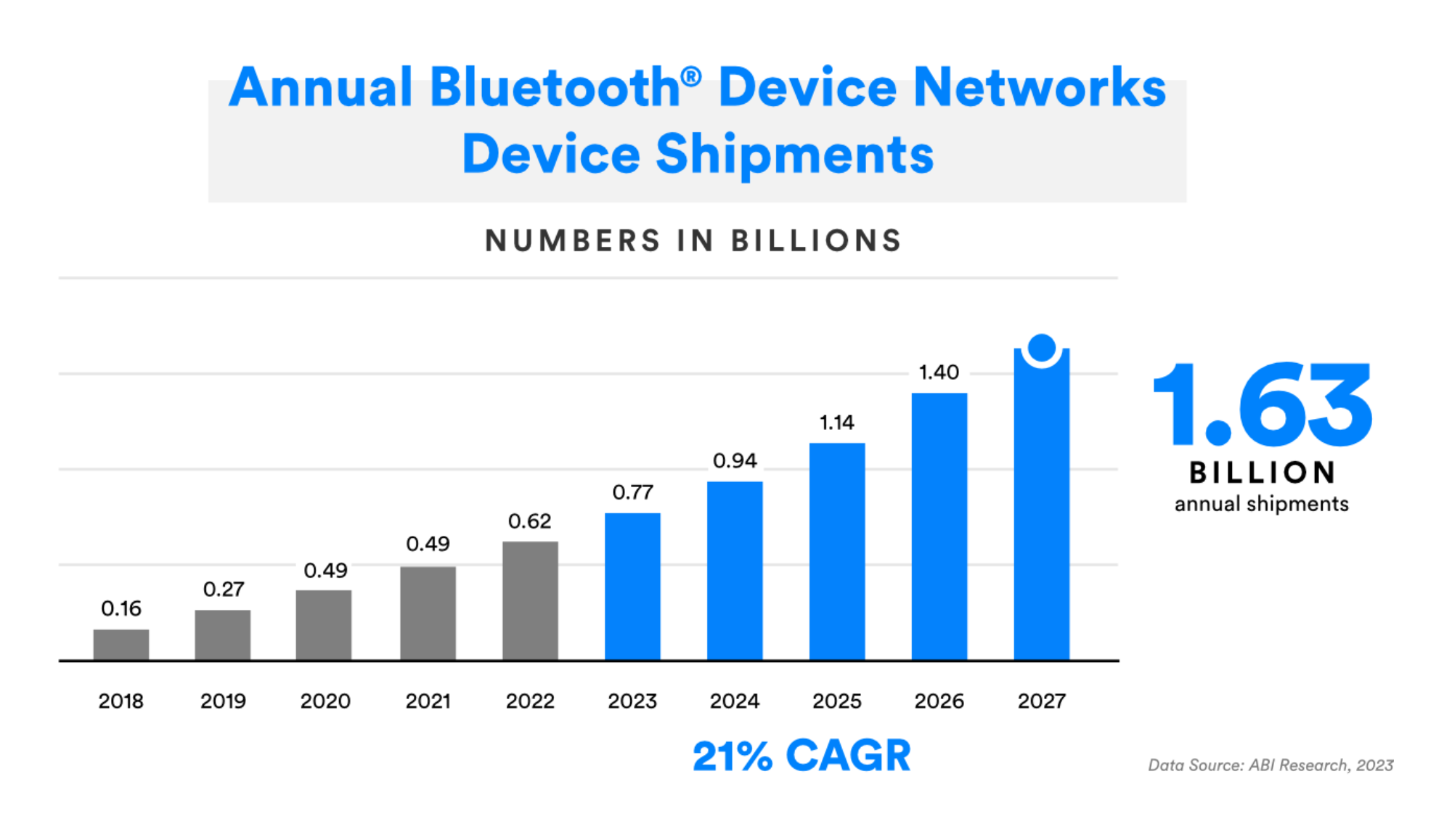 bluetooth device network shipments (1)