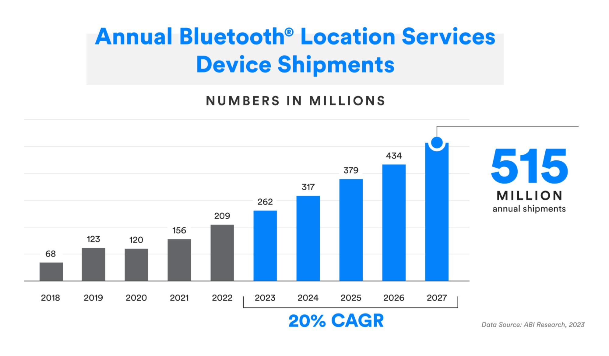 bluetooth location services shipments