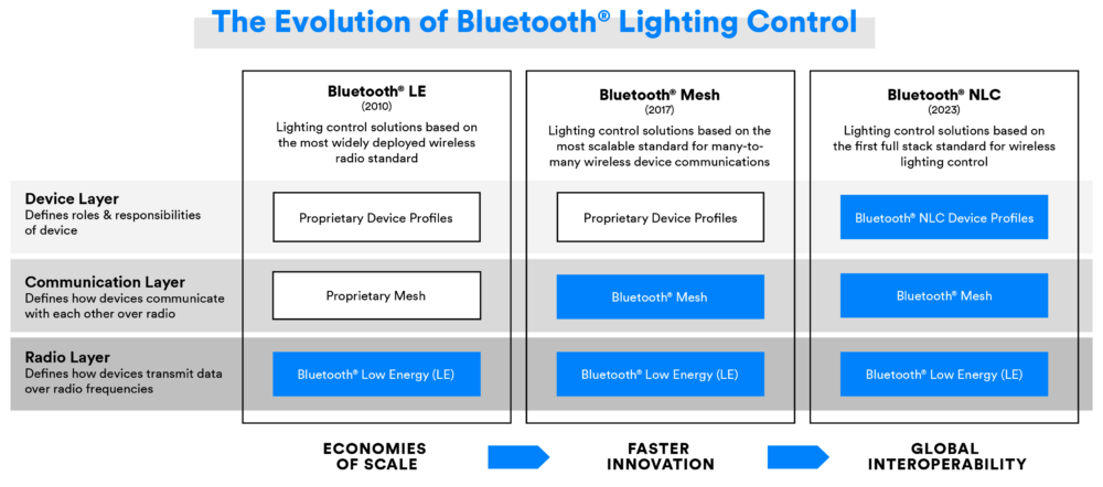Introducing Bluetooth NLC: a milestone in the interoperability journey ...