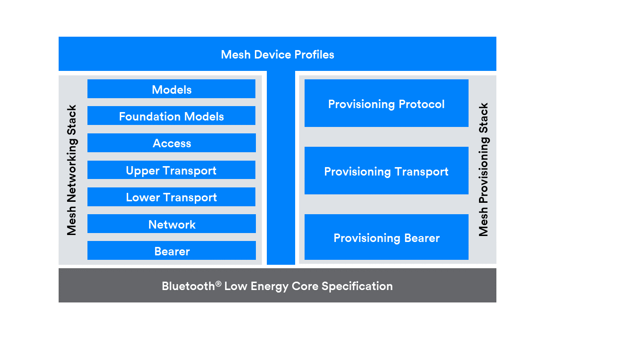 Mesh Architecture 1 1