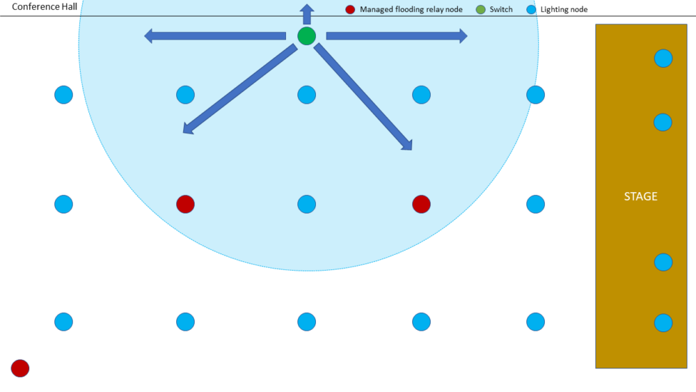 Bluetooth® Mesh Directed Forwarding Bluetooth® Technology site
