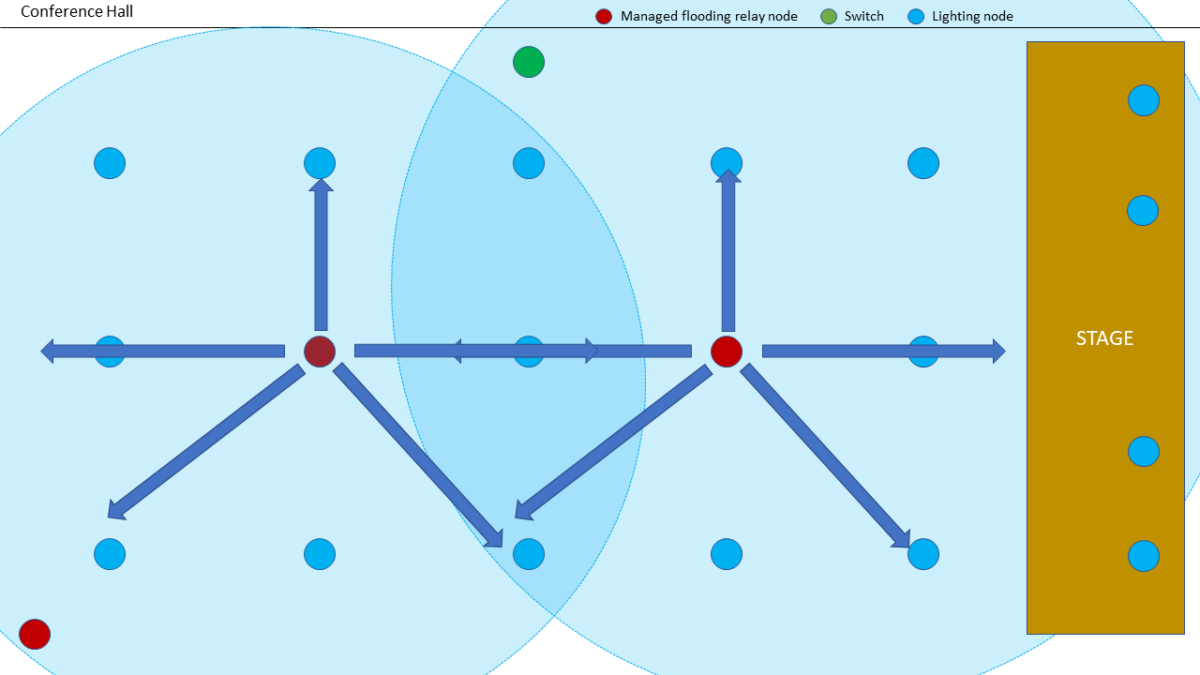 Bluetooth® Mesh Directed Forwarding Bluetooth® Technology site