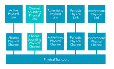 Bluetooth® Channel Sounding: A step towards 10-cm ranging accuracy for ...