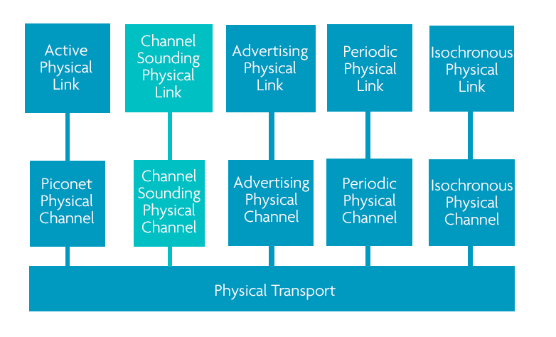 Channel Sounding 1