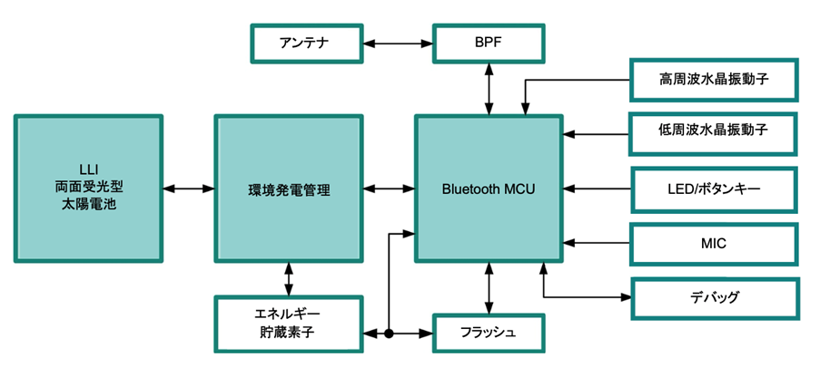 Ambient IoT JP 4