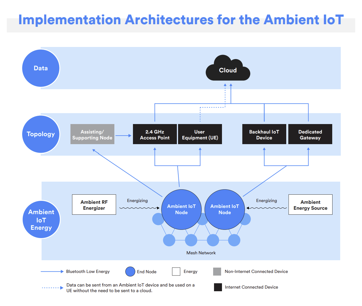 Ambient IoT MRN Fig 4