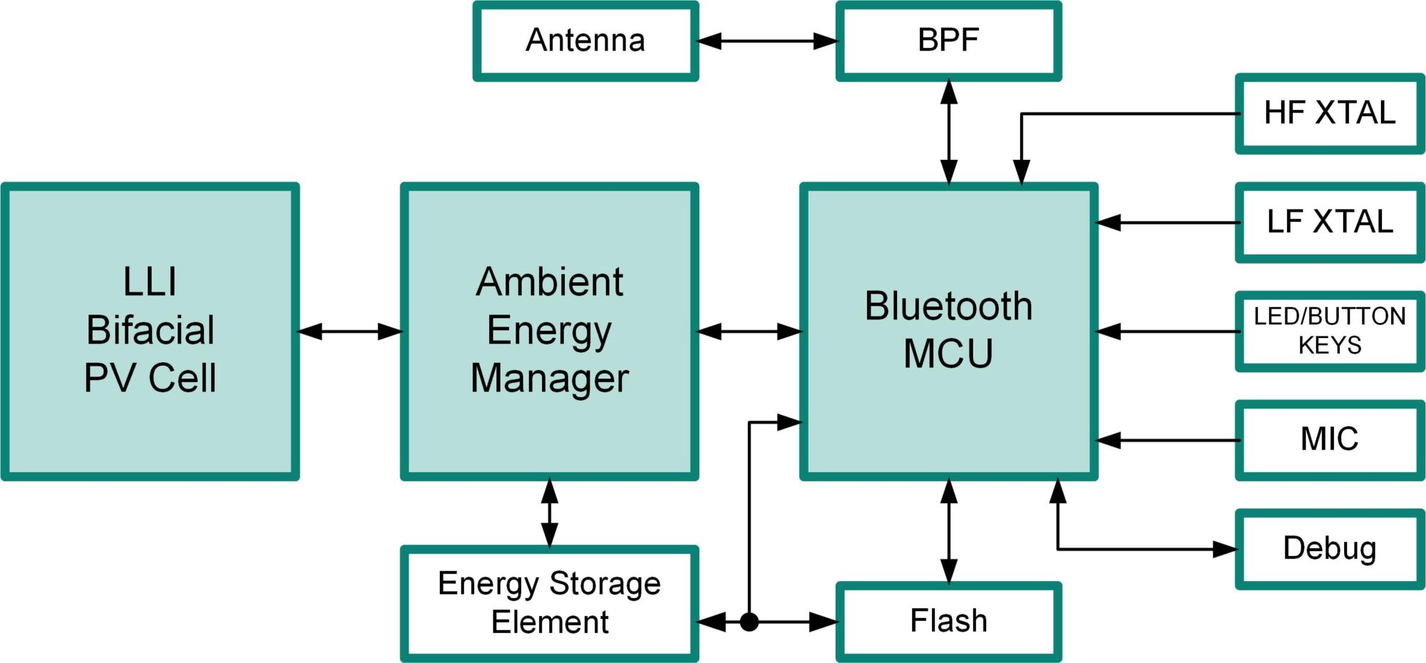 Expanding the Ambient IoT with Bluetooth Remote ControlsBluetoothリモコンで ...