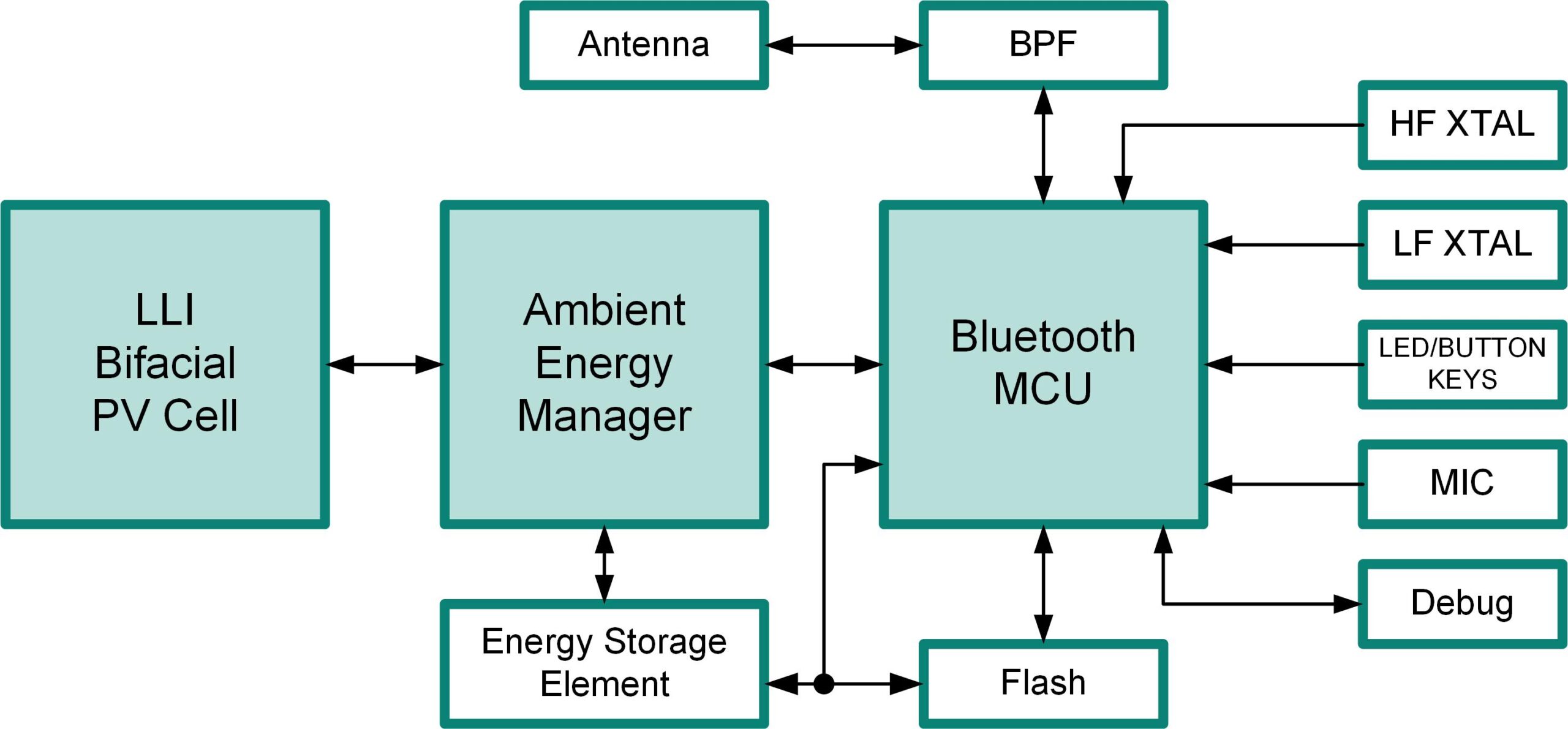 Figure 1 – Remote Control Block diagram