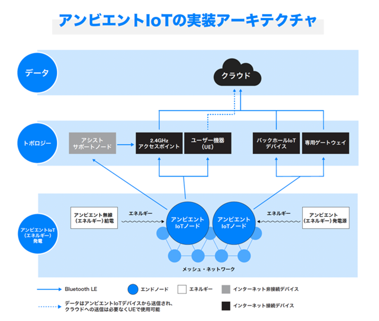 Ambient IoT JP 3