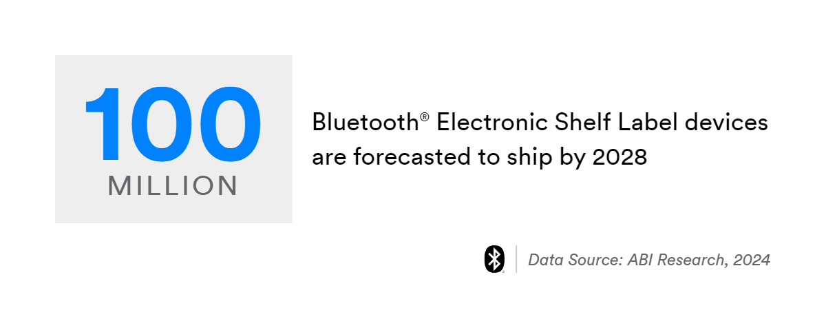 100 million bluetooth electronic shelf label devices are forecasted to ship by 2028