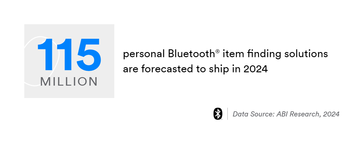 115 million personal bluetooth item finding solutions are forecasted to ship in 2024