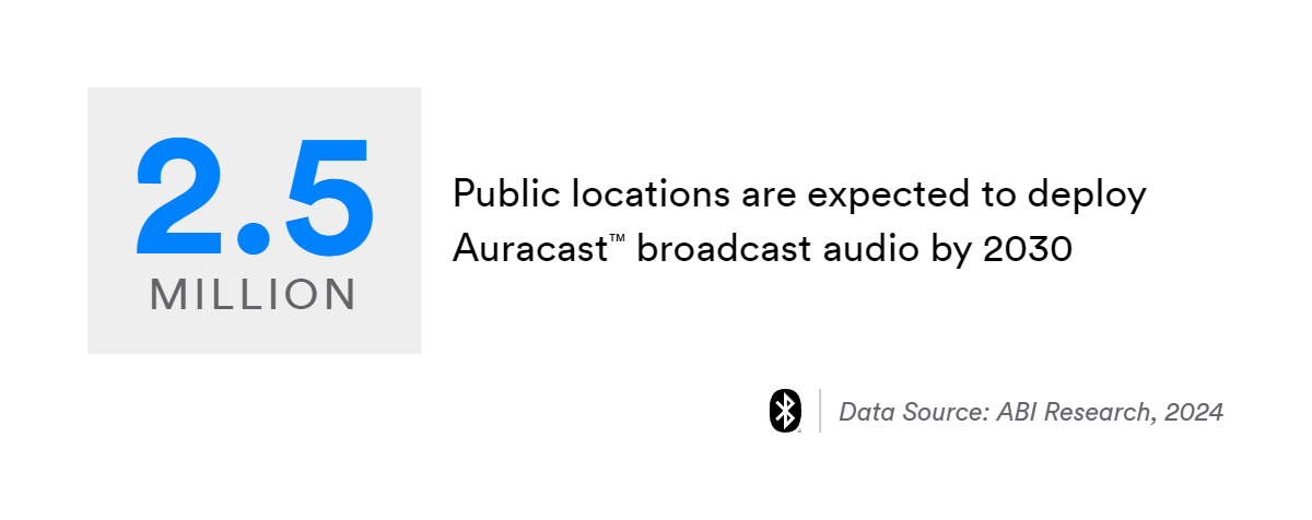 2 5 million public locations are expected to deploy auracast broadcast audio by 2030