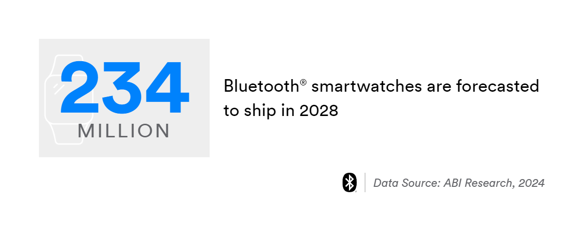 234 million smartwatches are forecasted to ship in 2028
