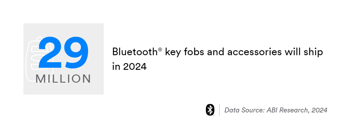 29 million bluetooth key fobs and accessories will ship in 2024
