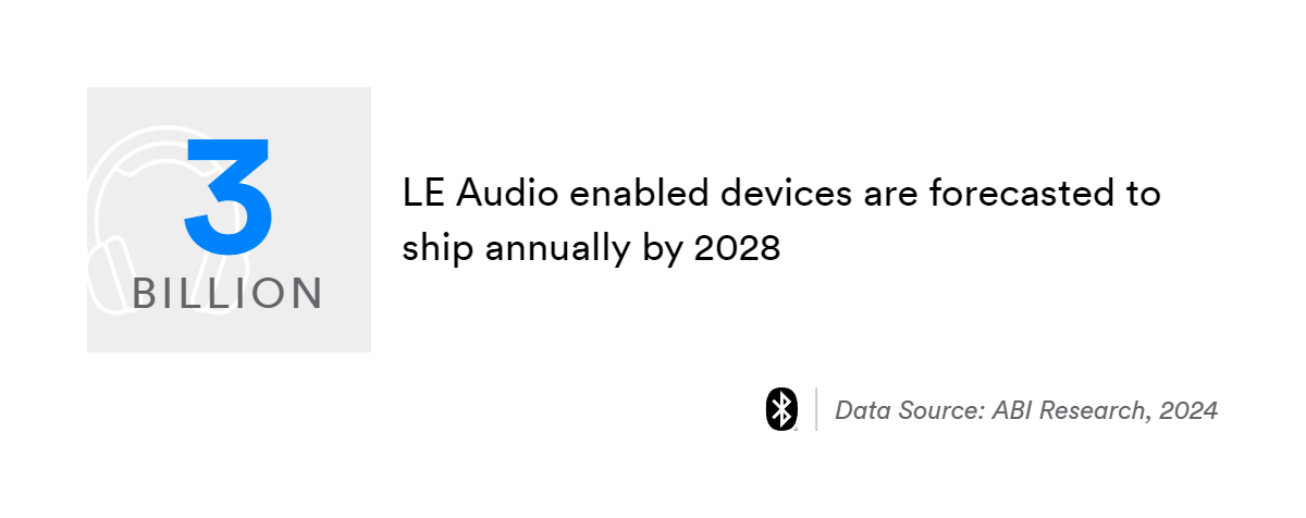 3 billion le audio enabled devices are forecasted to ship annually by 2028
