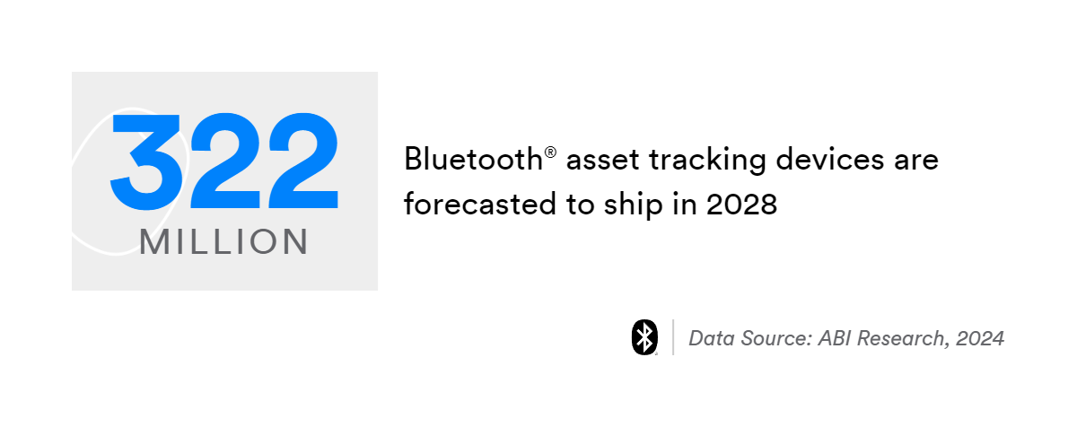 322 million bluetooth asset tracking devices are forecasted to ship in 2028
