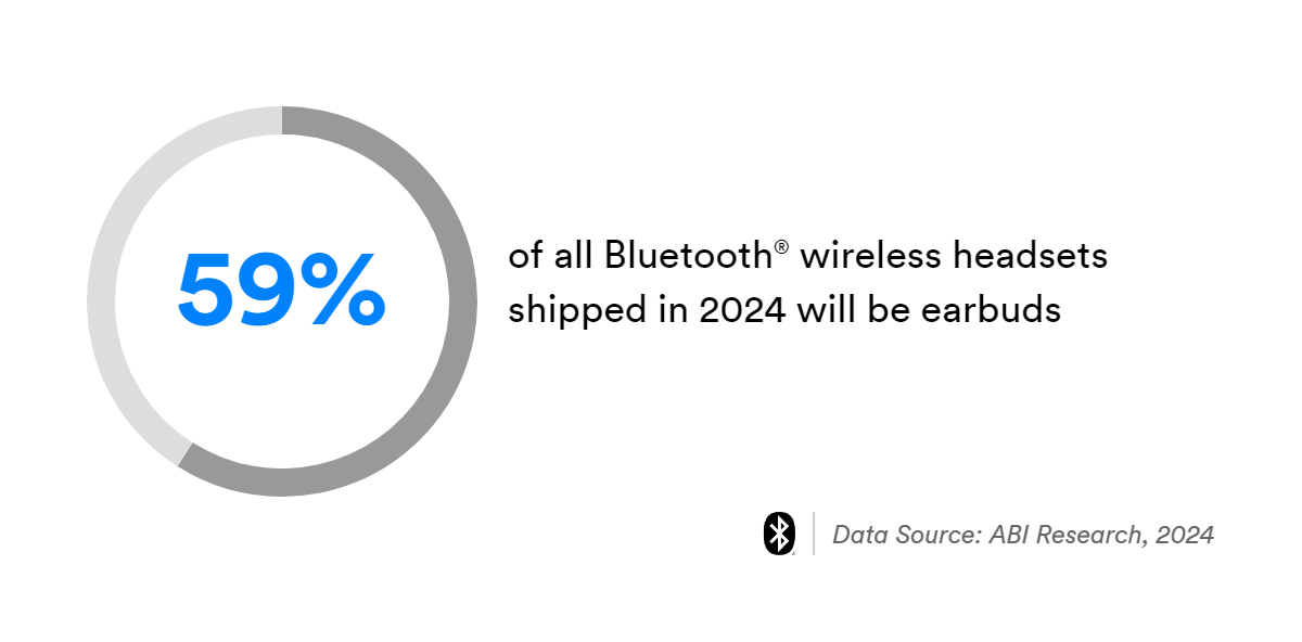 59 of all bluetooth wireless headsets shipped in 2024 will be earbuds